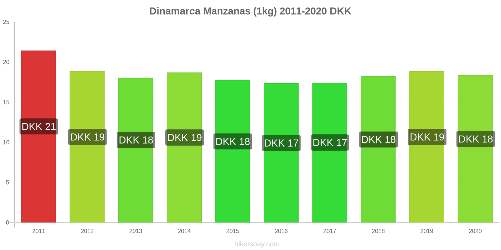 Dinamarca cambios de precios Manzanas (1kg) hikersbay.com