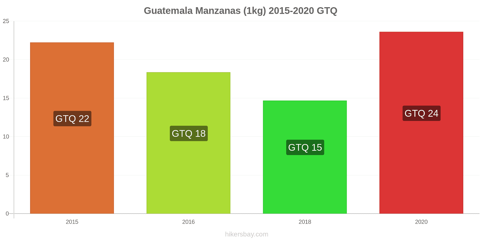 Guatemala cambios de precios Manzanas (1kg) hikersbay.com