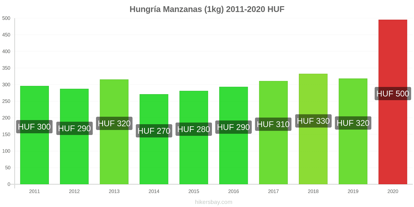 Hungría cambios de precios Manzanas (1kg) hikersbay.com