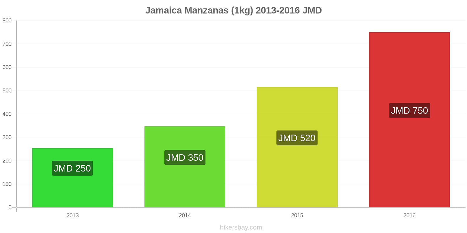 Jamaica cambios de precios Manzanas (1kg) hikersbay.com