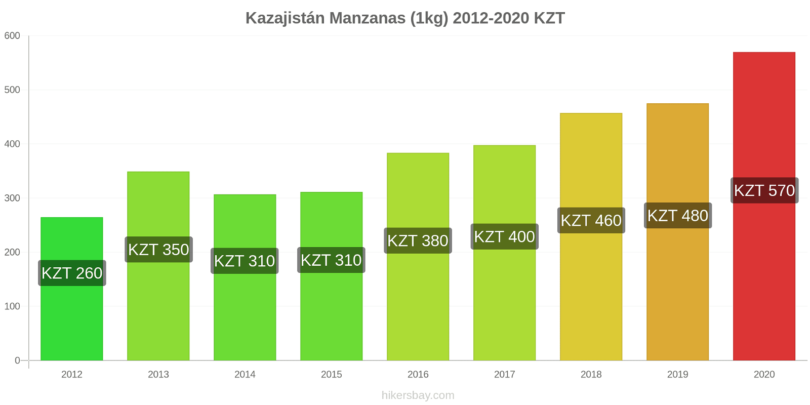Kazajistán cambios de precios Manzanas (1kg) hikersbay.com