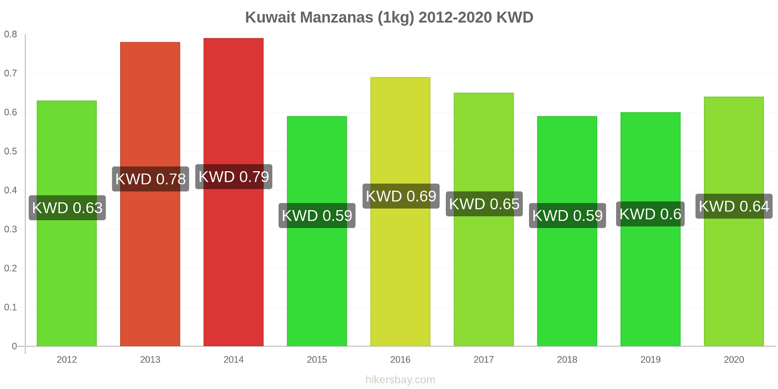 Kuwait cambios de precios Manzanas (1kg) hikersbay.com