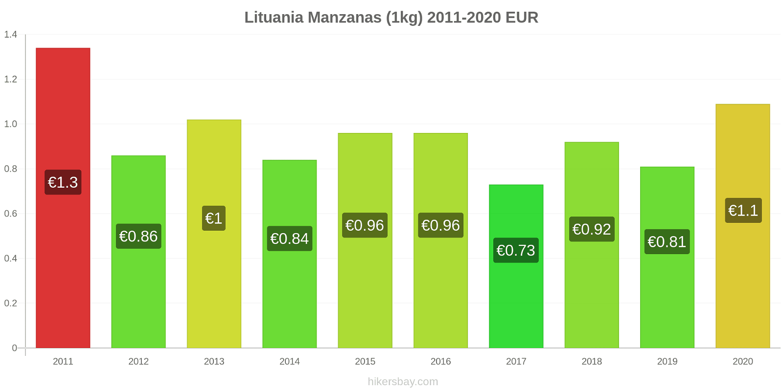 Lituania cambios de precios Manzanas (1kg) hikersbay.com