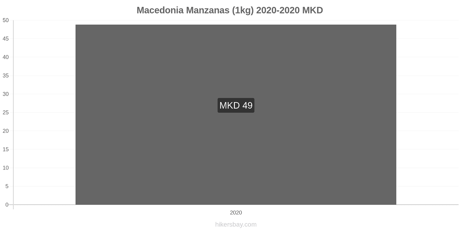 Macedonia cambios de precios Manzanas (1kg) hikersbay.com