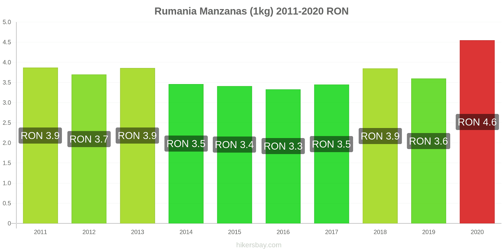 Rumania cambios de precios Manzanas (1kg) hikersbay.com
