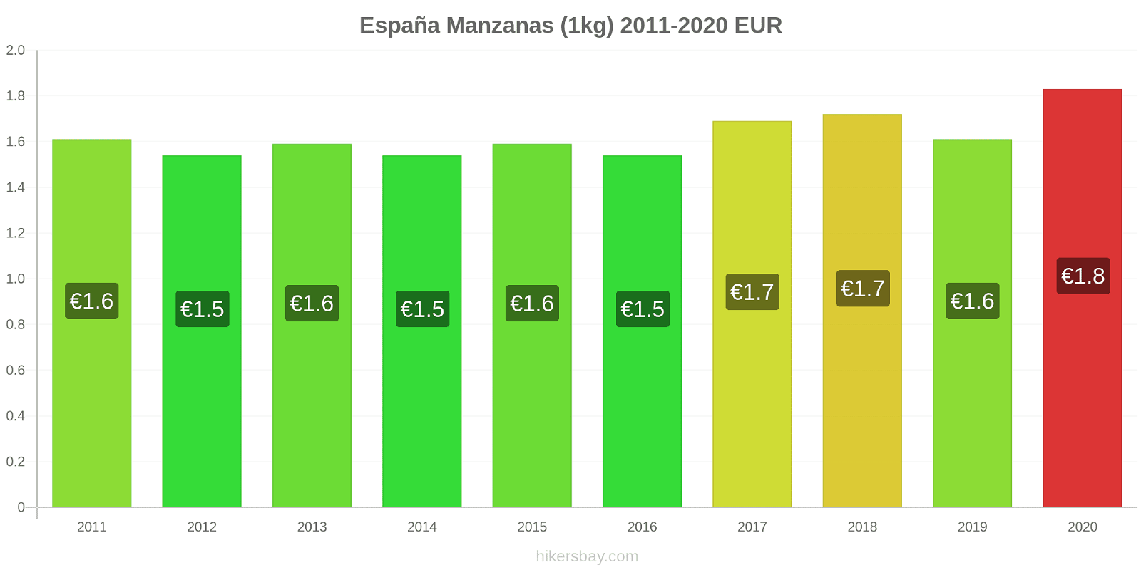 España cambios de precios Manzanas (1kg) hikersbay.com