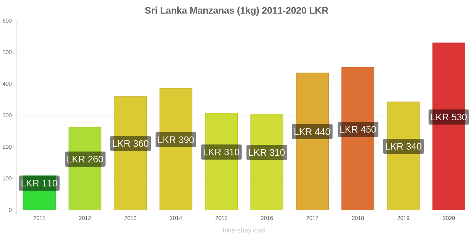 Sri Lanka cambios de precios Manzanas (1kg) hikersbay.com