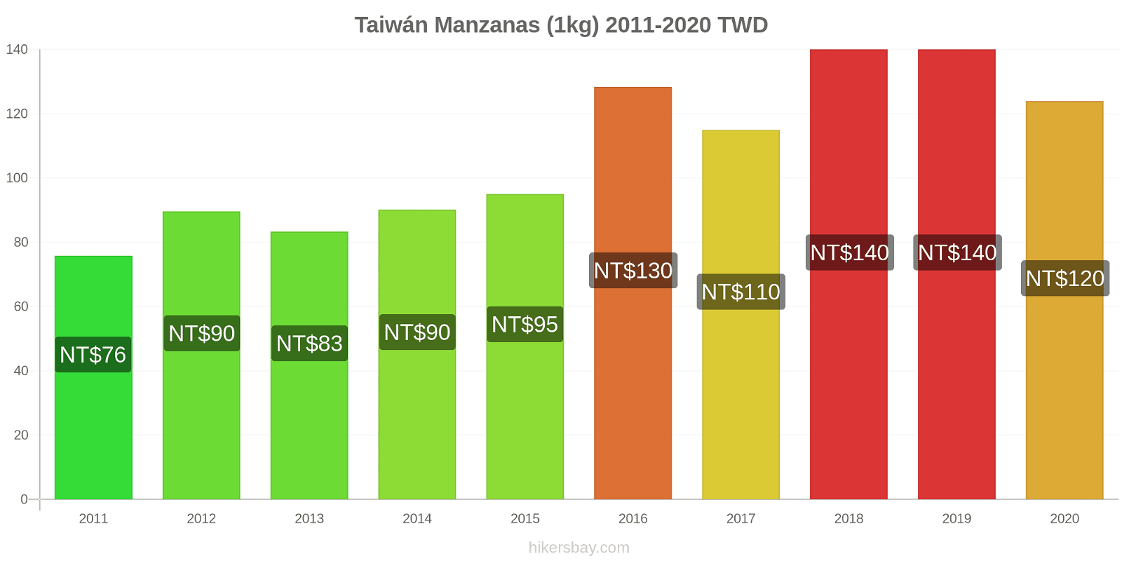 Taiwán cambios de precios Manzanas (1kg) hikersbay.com