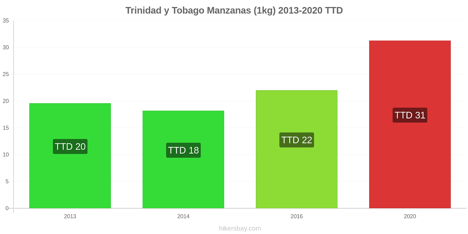 Trinidad y Tobago cambios de precios Manzanas (1kg) hikersbay.com