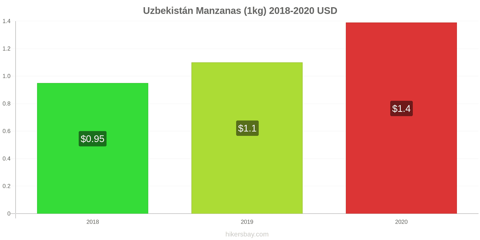 Uzbekistán cambios de precios Manzanas (1kg) hikersbay.com