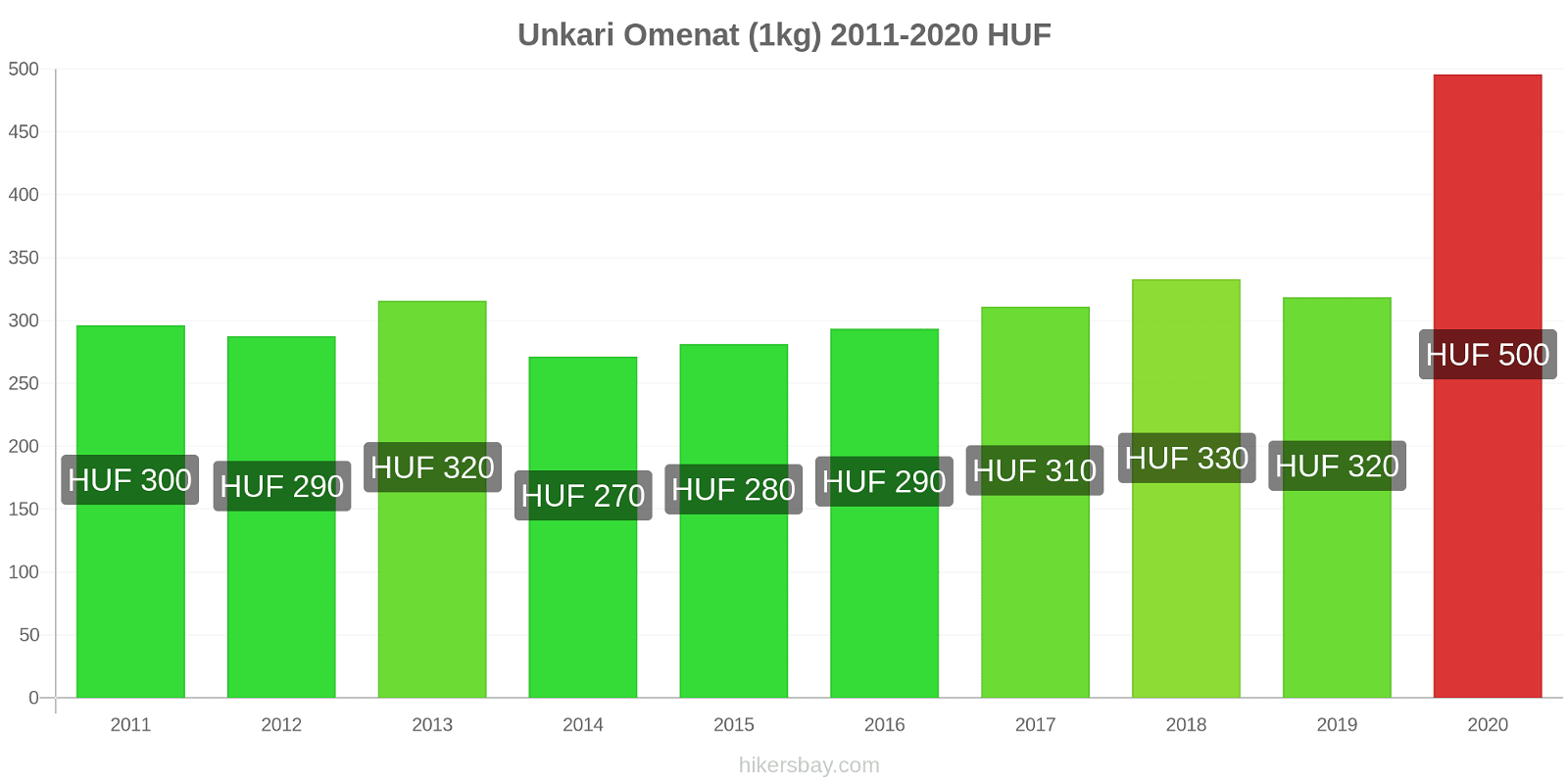 Unkari hintojen muutokset Omenat (1kg) hikersbay.com