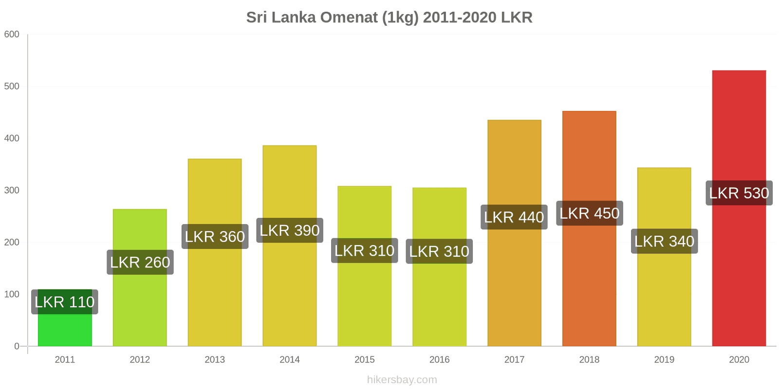 Sri Lanka hintojen muutokset Omenat (1kg) hikersbay.com