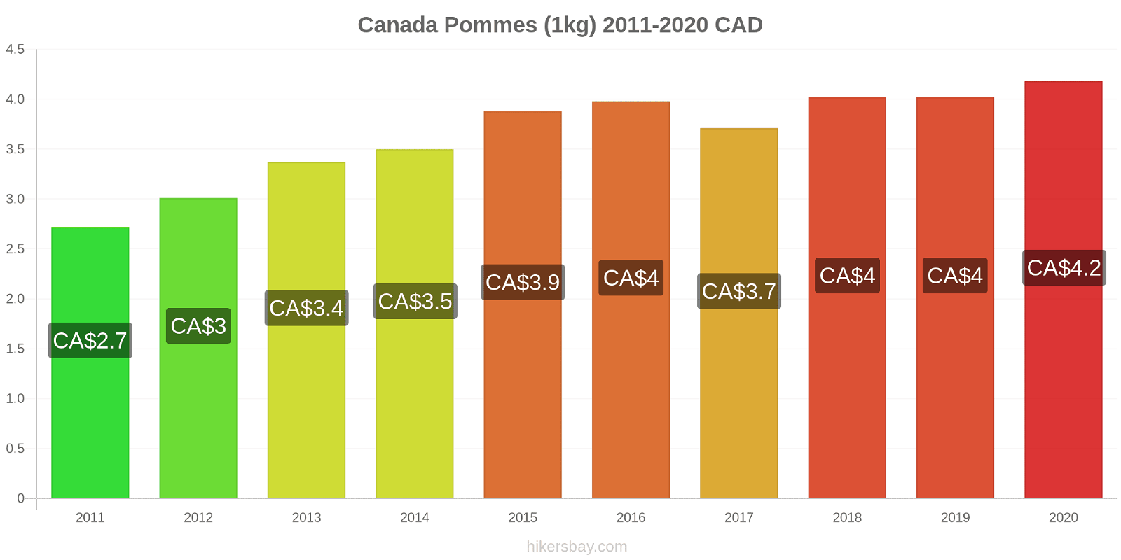 Canada changements de prix Pommes (1kg) hikersbay.com