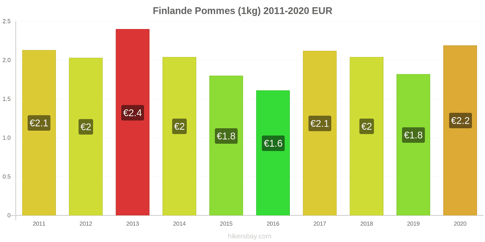 Finlande changements de prix Pommes (1kg) hikersbay.com