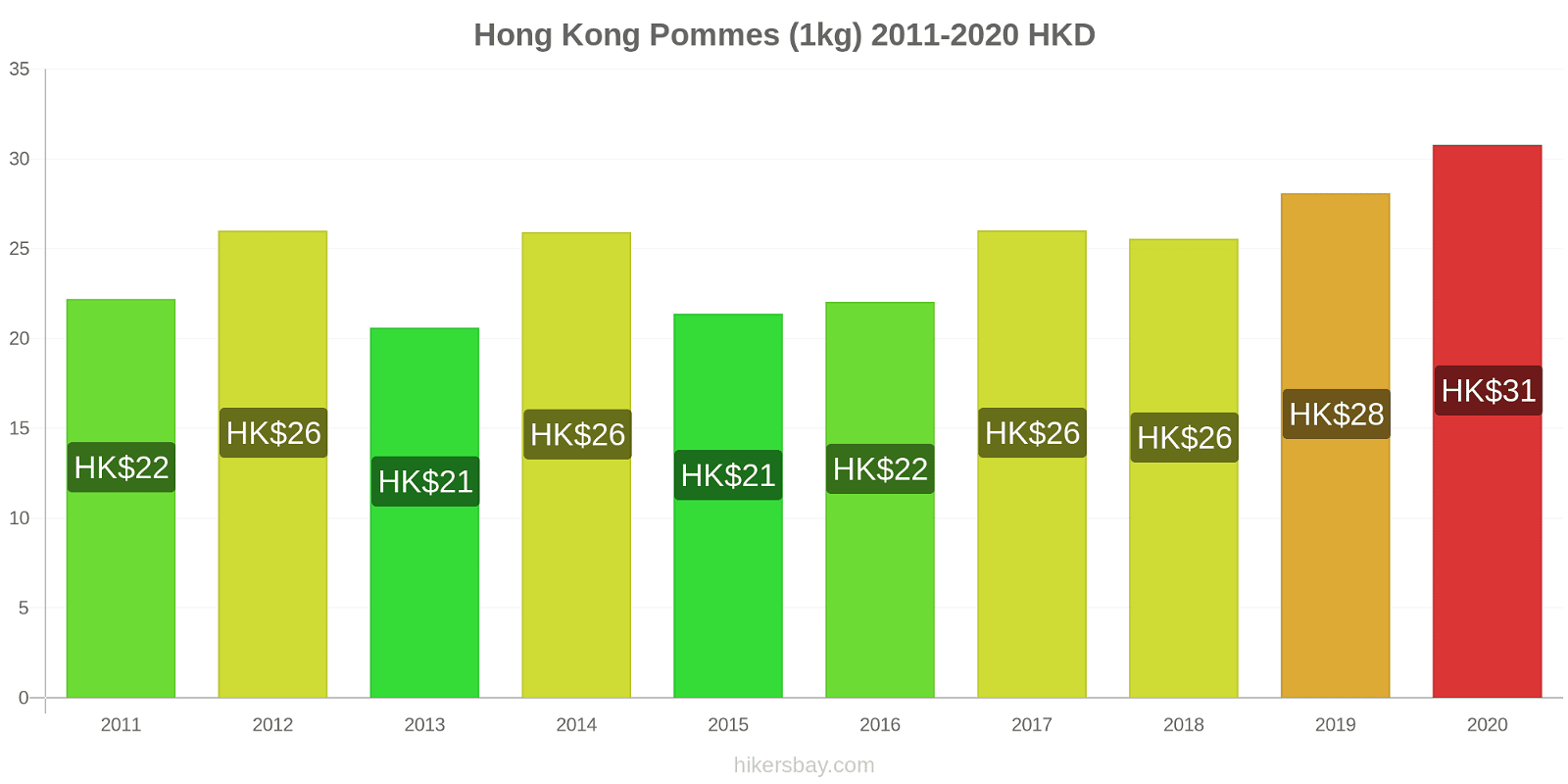 Hong Kong changements de prix Pommes (1kg) hikersbay.com