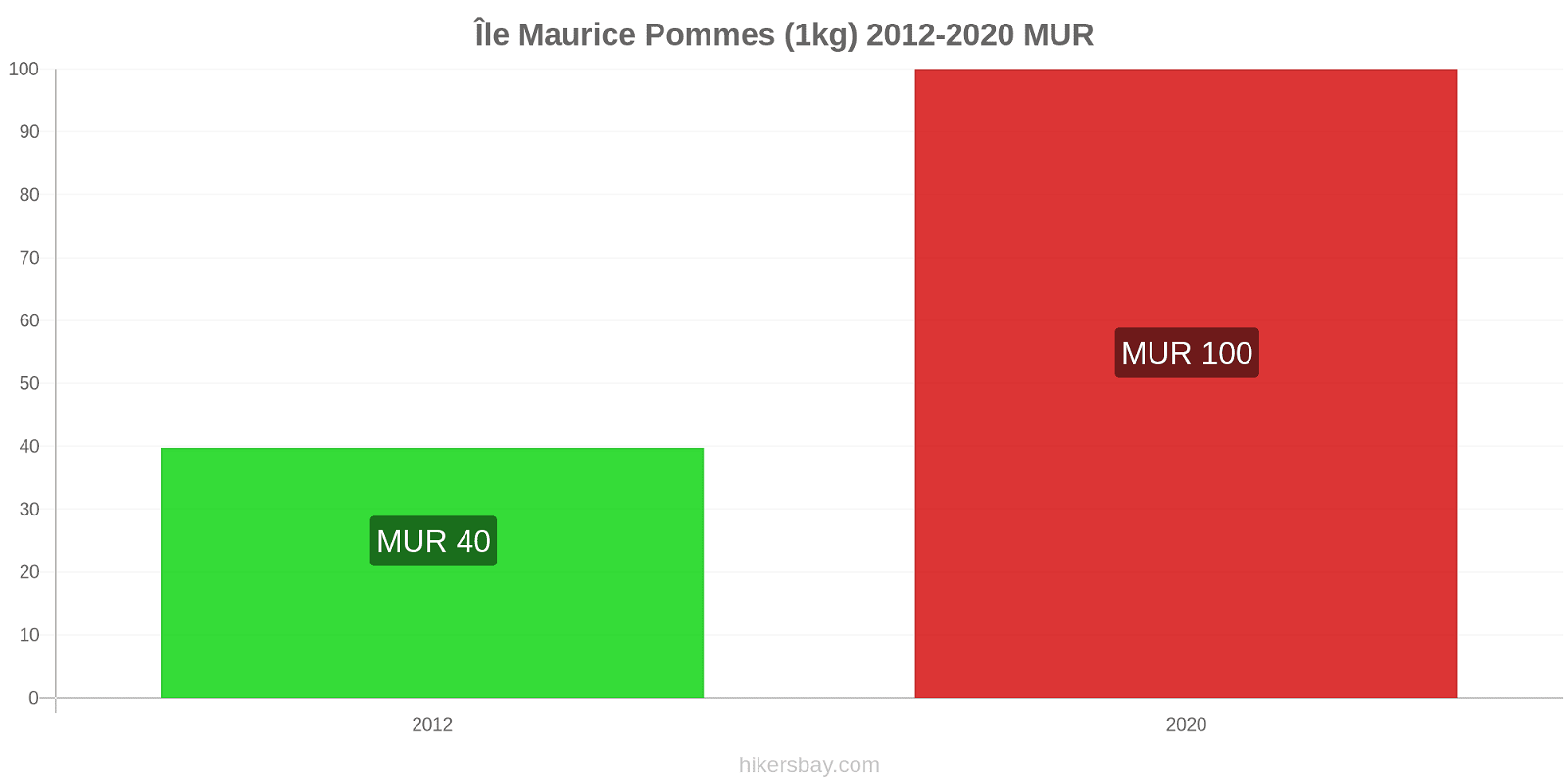 Île Maurice changements de prix Pommes (1kg) hikersbay.com