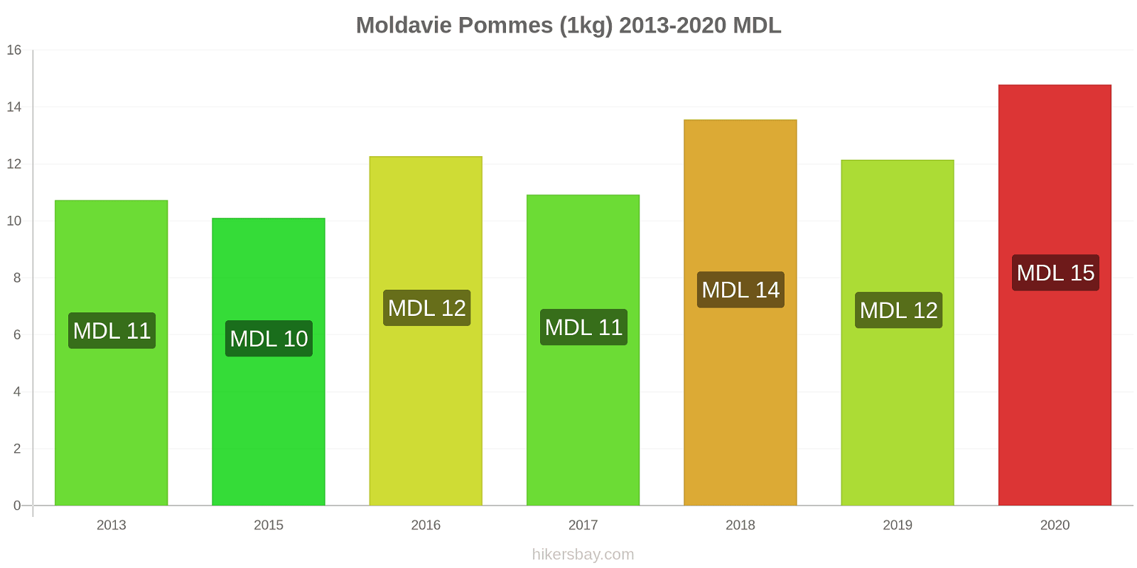 Moldavie changements de prix Pommes (1kg) hikersbay.com