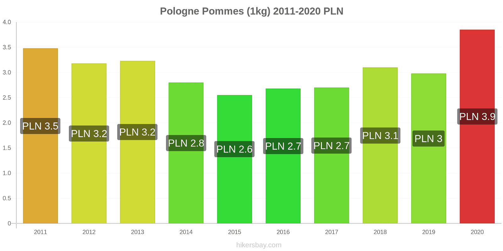 Pologne changements de prix Pommes (1kg) hikersbay.com