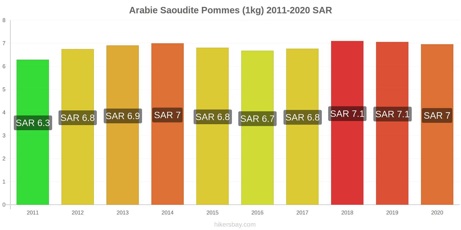 Arabie Saoudite changements de prix Pommes (1kg) hikersbay.com