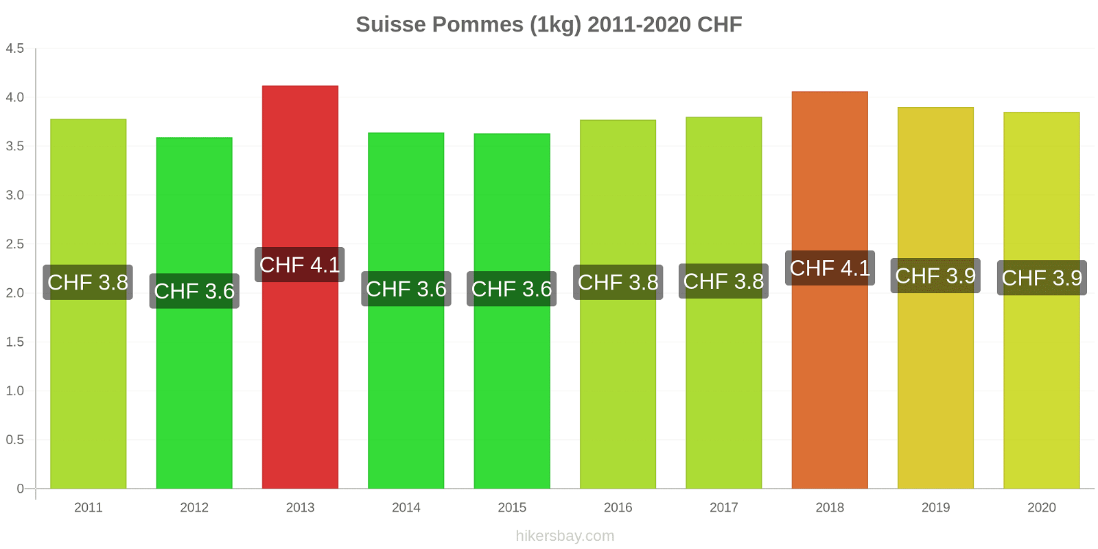 Suisse changements de prix Pommes (1kg) hikersbay.com