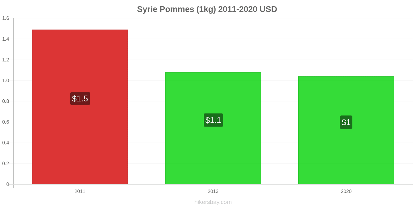 Syrie changements de prix Pommes (1kg) hikersbay.com