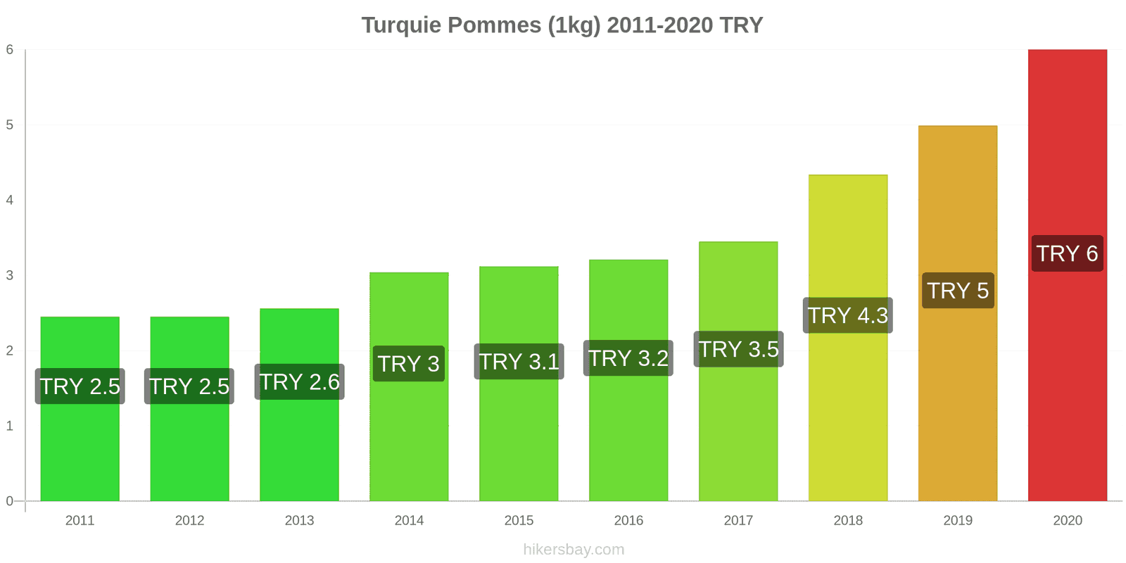 Turquie changements de prix Pommes (1kg) hikersbay.com