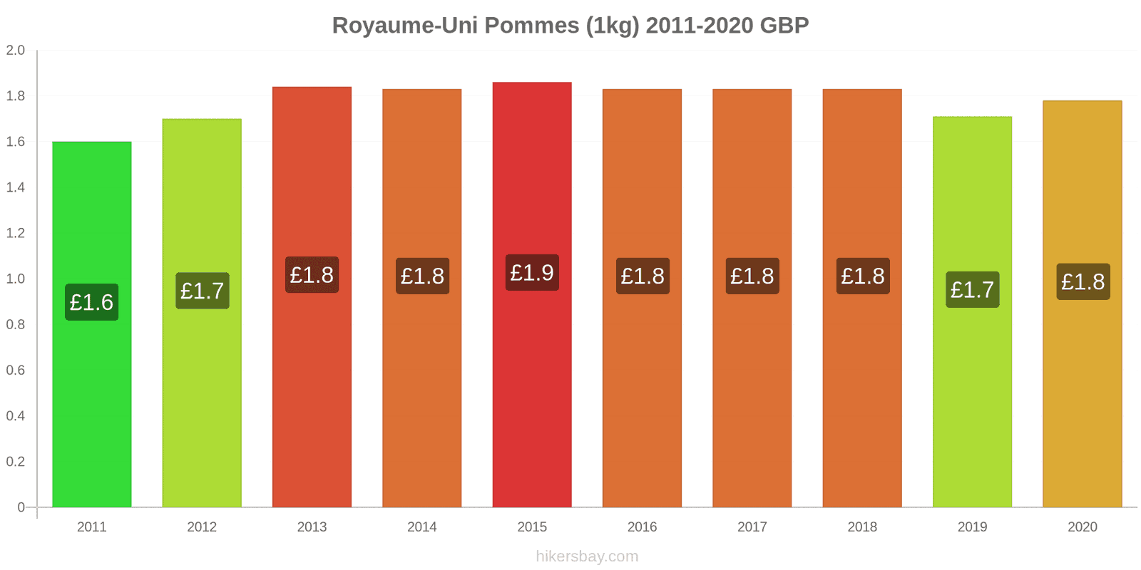 Royaume-Uni changements de prix Pommes (1kg) hikersbay.com