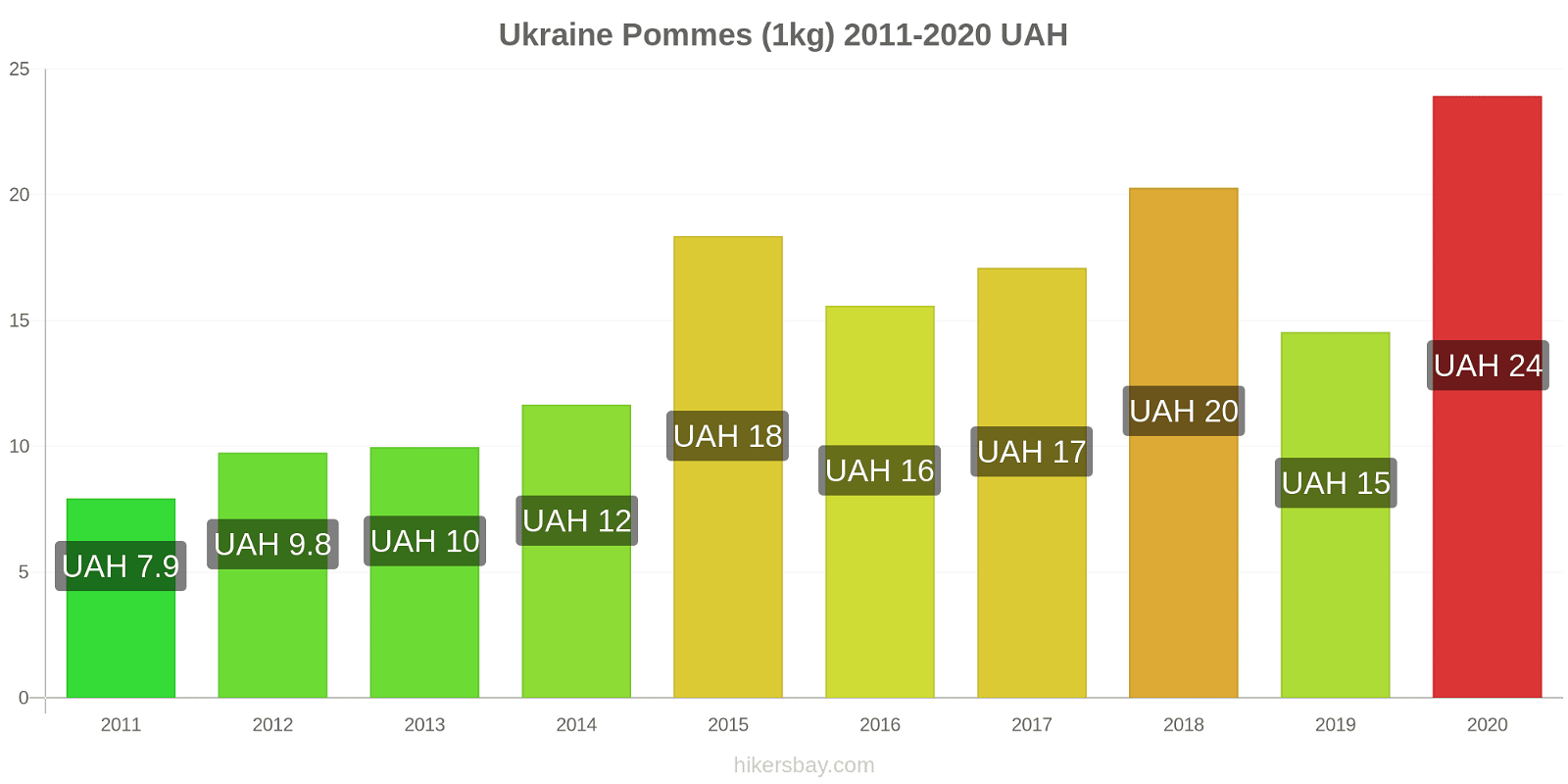 Ukraine changements de prix Pommes (1kg) hikersbay.com