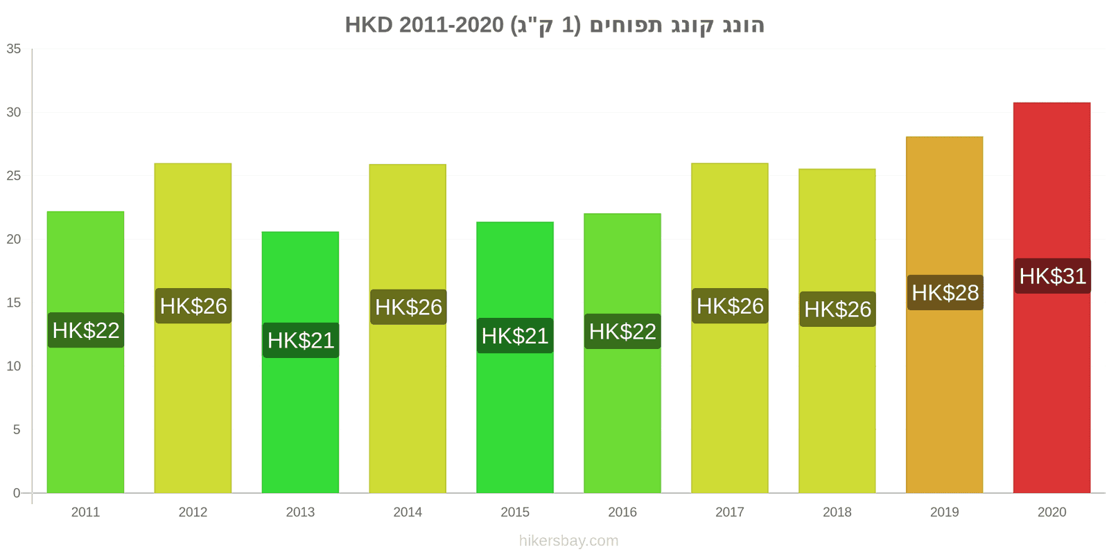 הונג קונג שינויי מחירים תפוחים (1 ק"ג) hikersbay.com