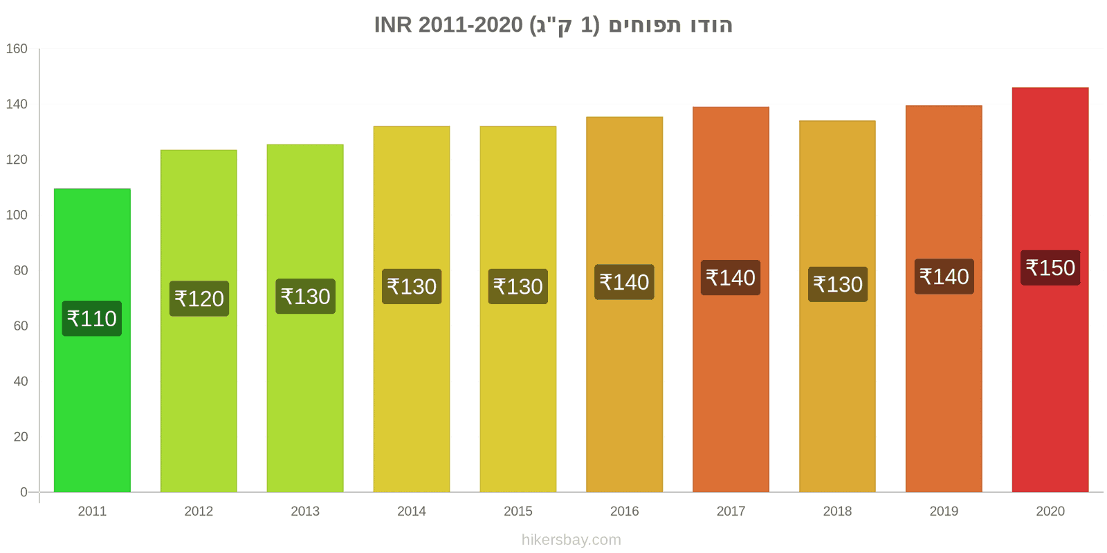 הודו שינויי מחירים תפוחים (1 ק"ג) hikersbay.com