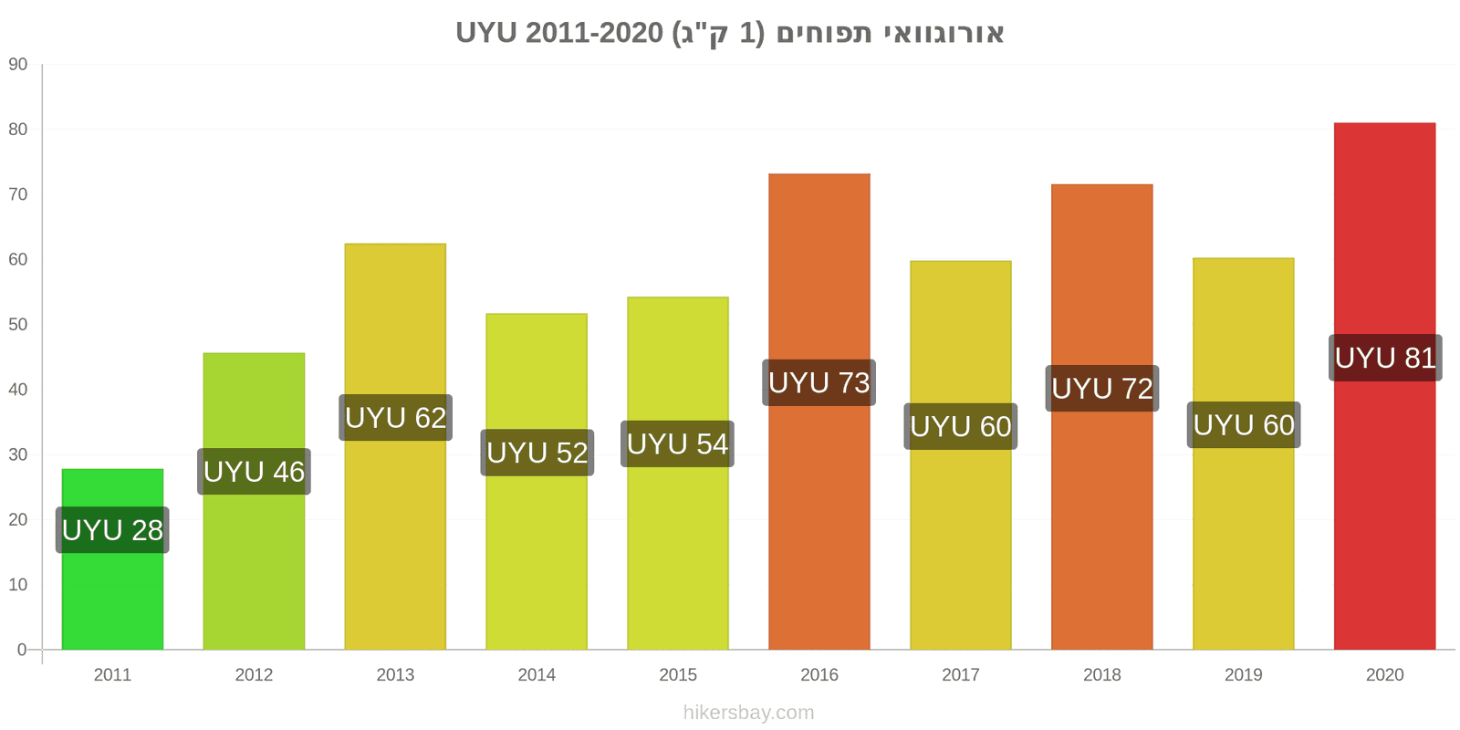 אורוגוואי שינויי מחירים תפוחים (1 ק"ג) hikersbay.com