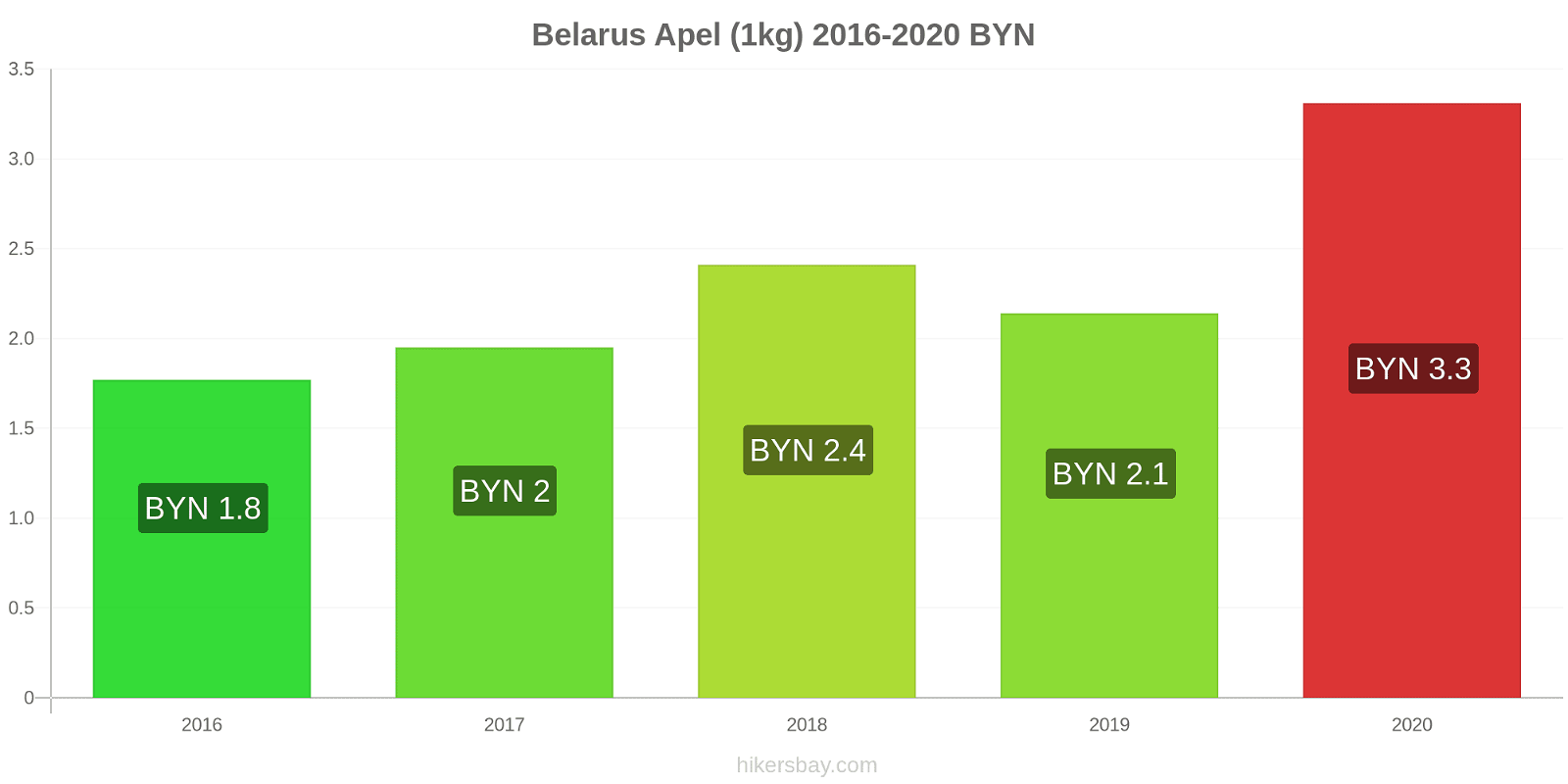 Belarus perubahan harga Apel (1kg) hikersbay.com