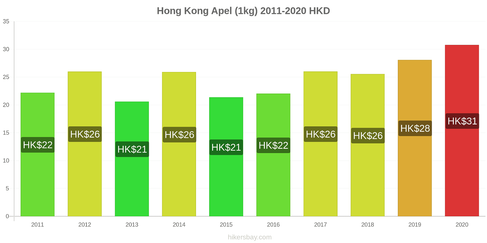 Hong Kong perubahan harga Apel (1kg) hikersbay.com