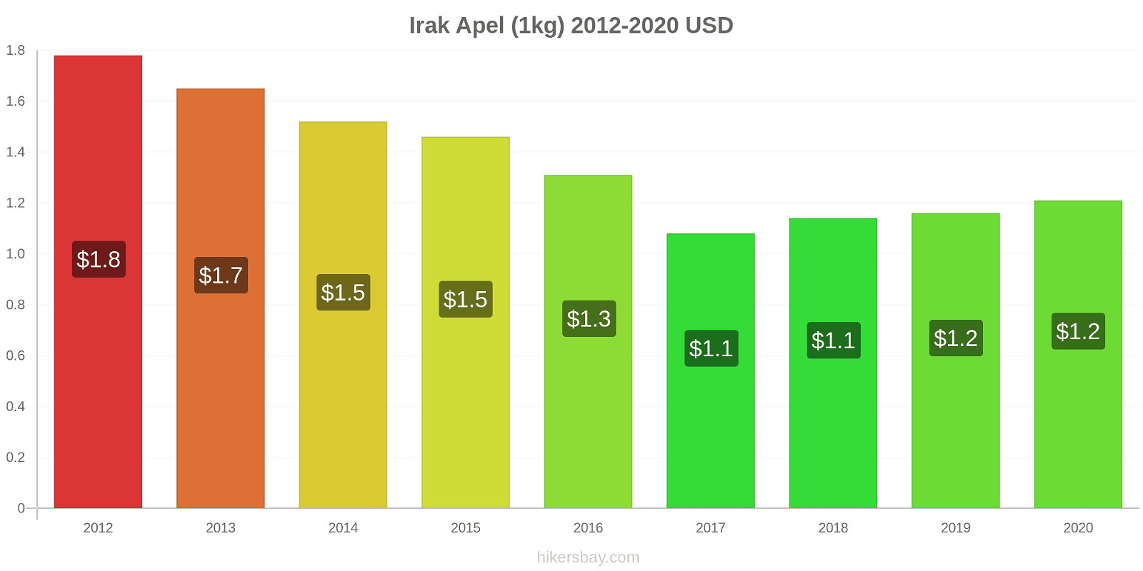 Irak perubahan harga Apel (1kg) hikersbay.com