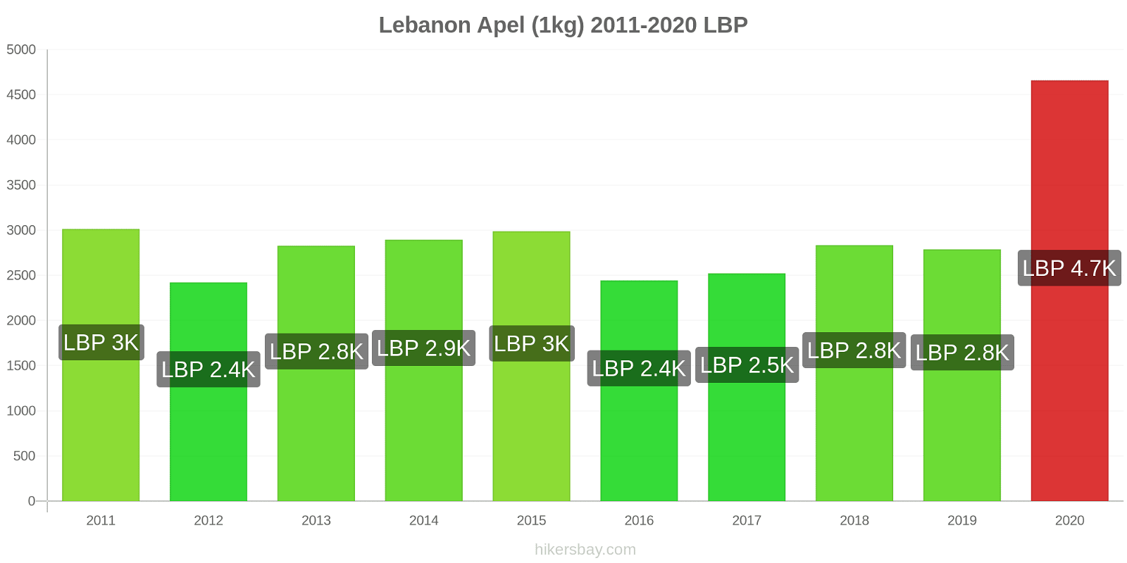 Lebanon perubahan harga Apel (1kg) hikersbay.com