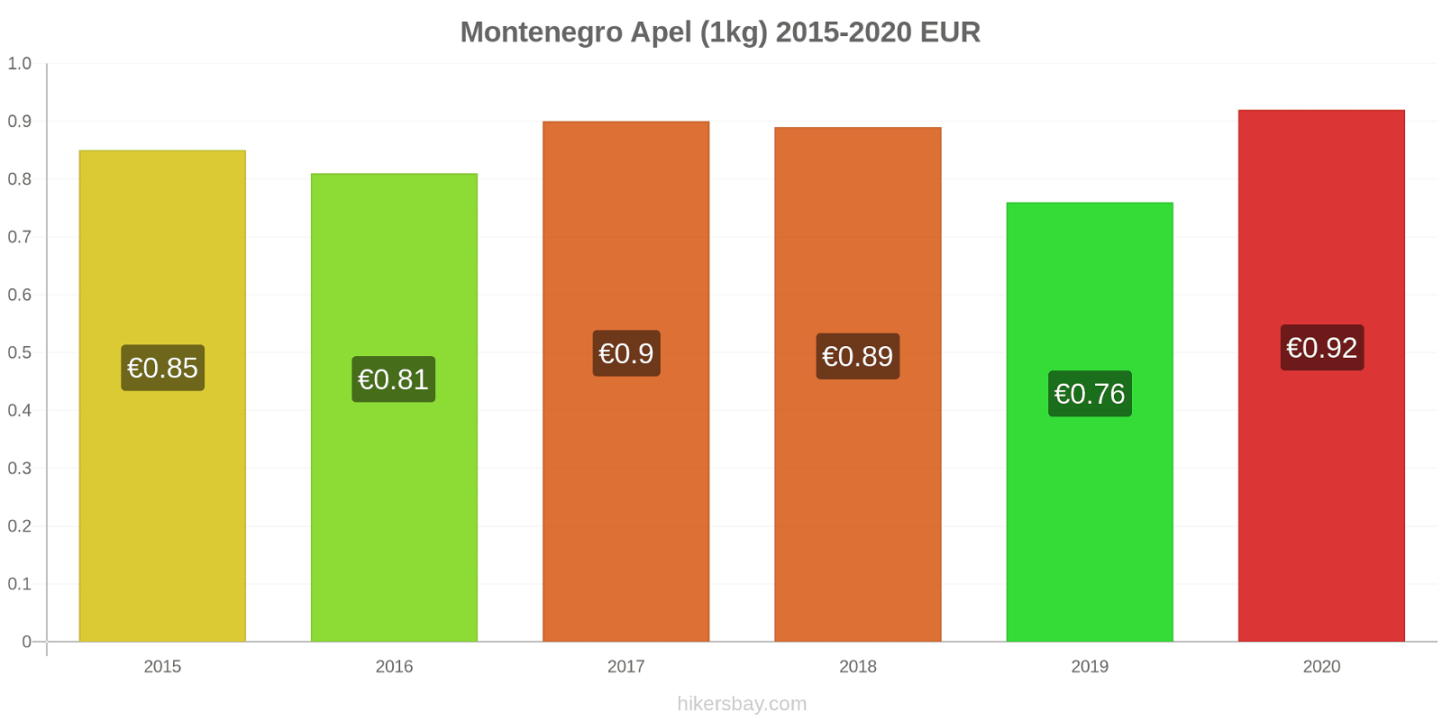 Montenegro perubahan harga Apel (1kg) hikersbay.com