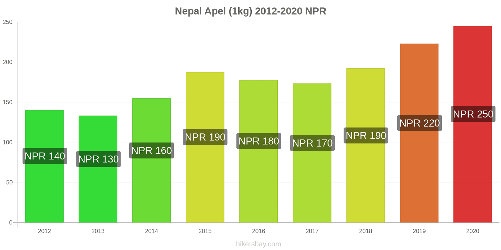 Nepal perubahan harga Apel (1kg) hikersbay.com