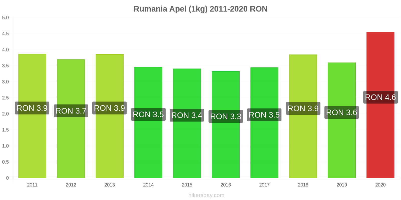 Rumania perubahan harga Apel (1kg) hikersbay.com