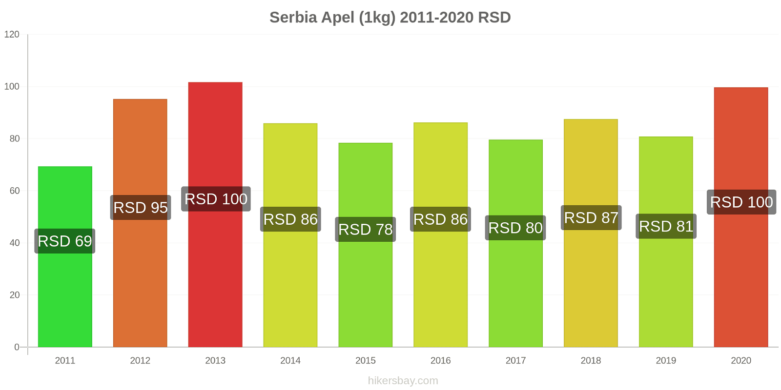 Serbia perubahan harga Apel (1kg) hikersbay.com