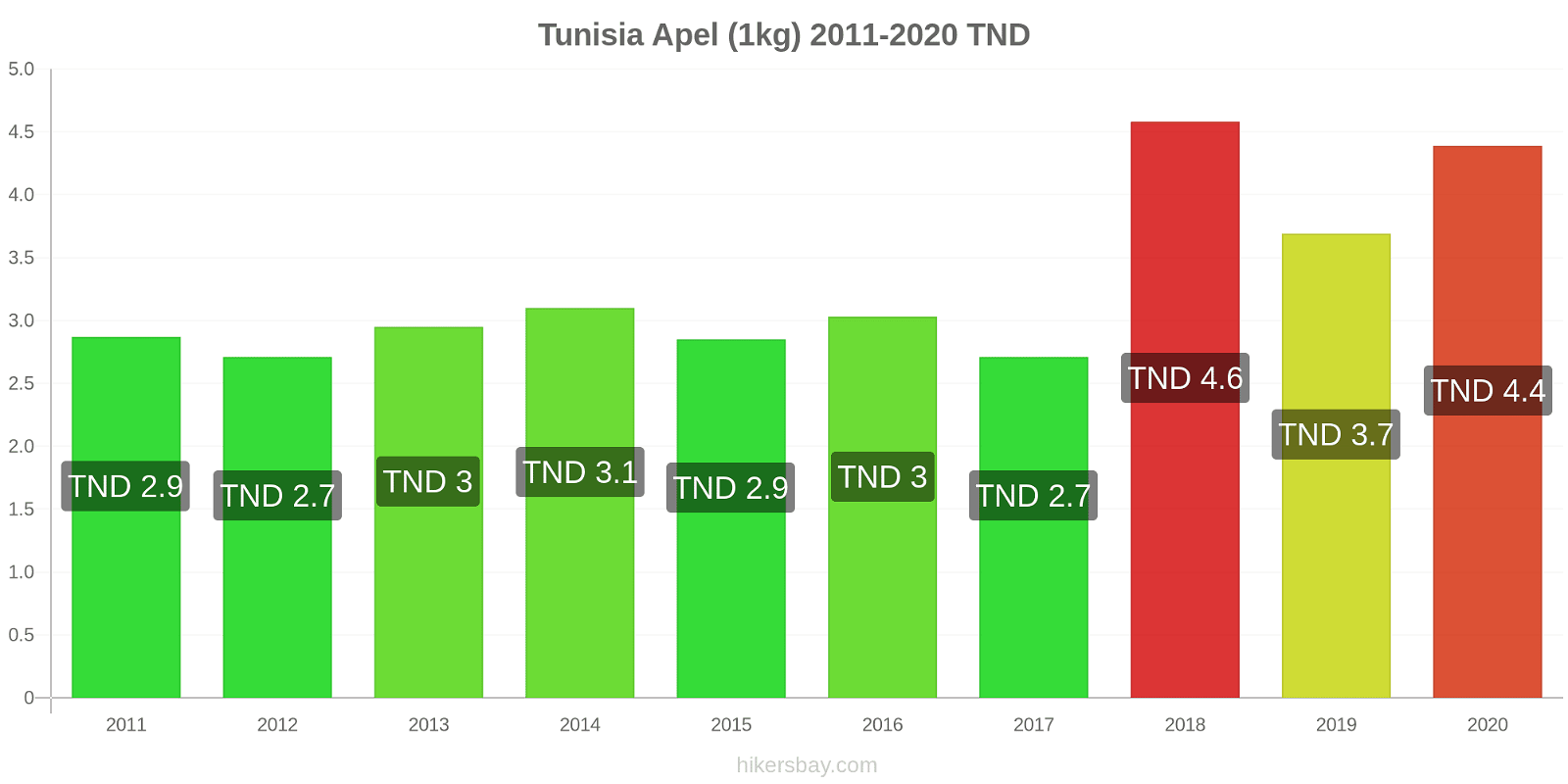 Tunisia perubahan harga Apel (1kg) hikersbay.com