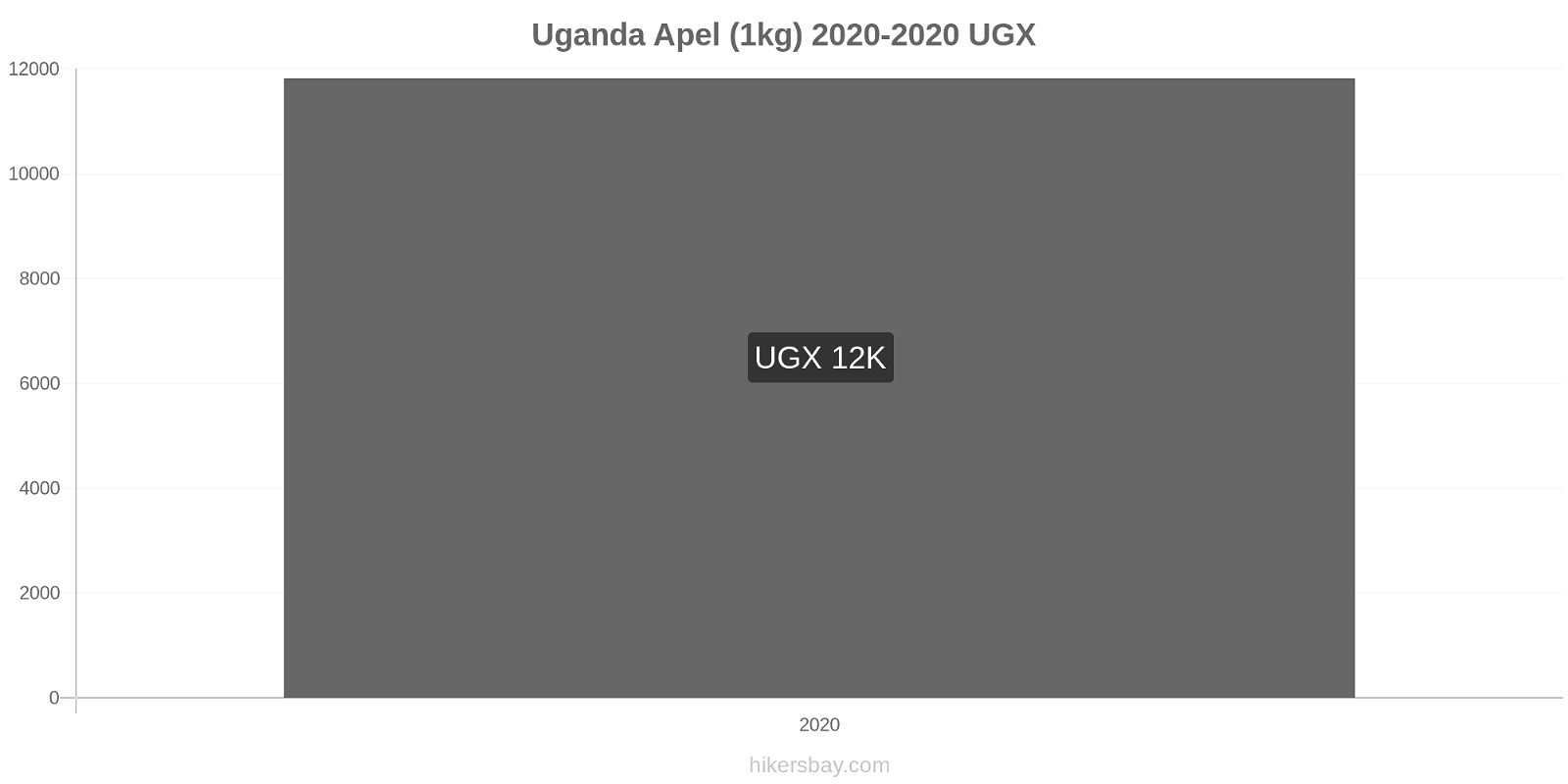 Uganda perubahan harga Apel (1kg) hikersbay.com