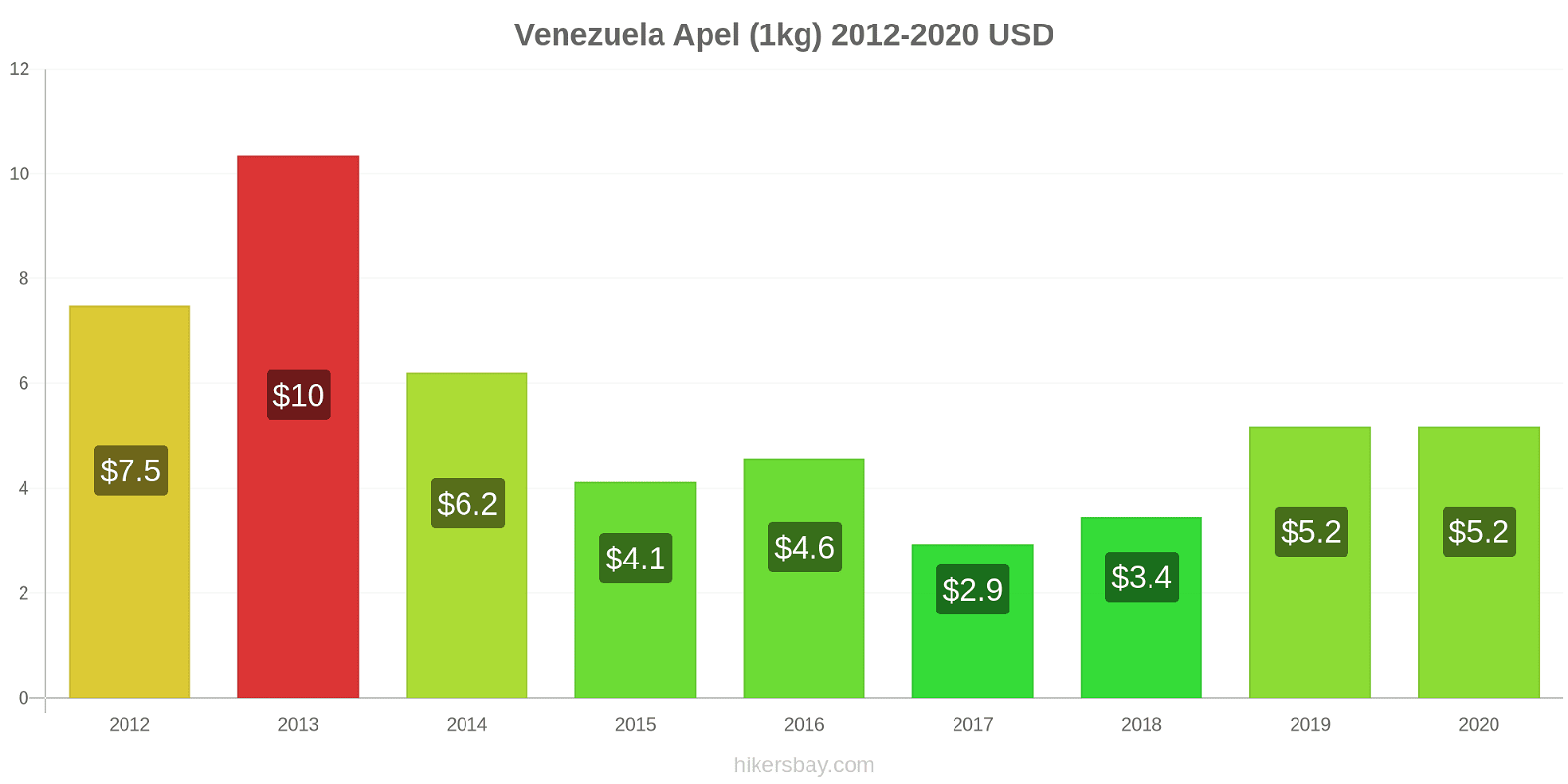 Venezuela perubahan harga Apel (1kg) hikersbay.com