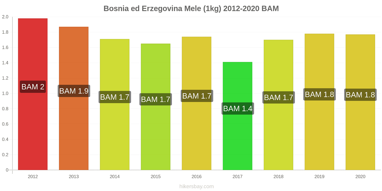 Bosnia ed Erzegovina variazioni di prezzo Mele (1kg) hikersbay.com