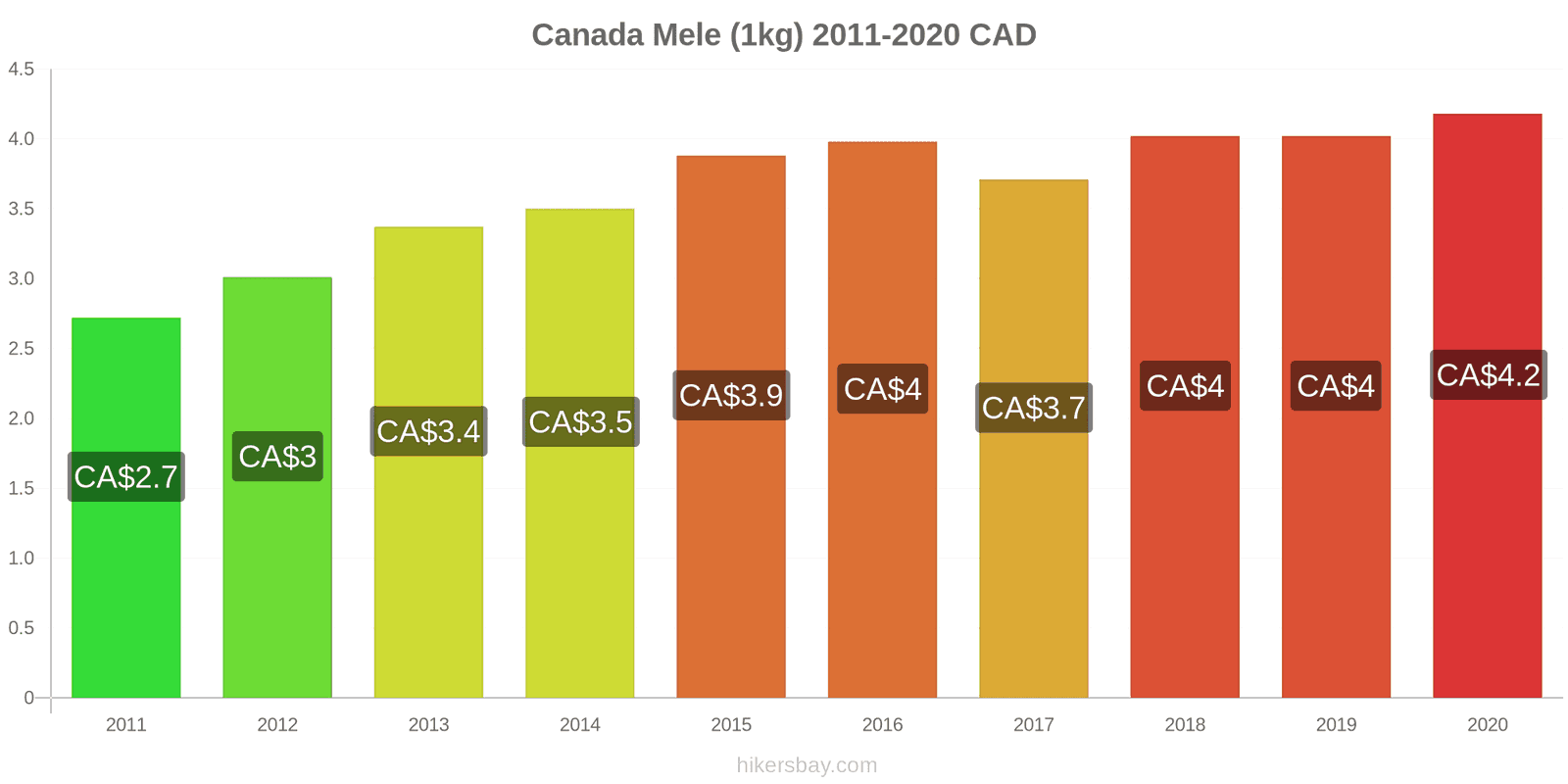 Canada variazioni di prezzo Mele (1kg) hikersbay.com