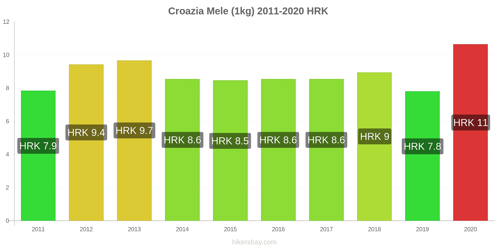 Croazia variazioni di prezzo Mele (1kg) hikersbay.com