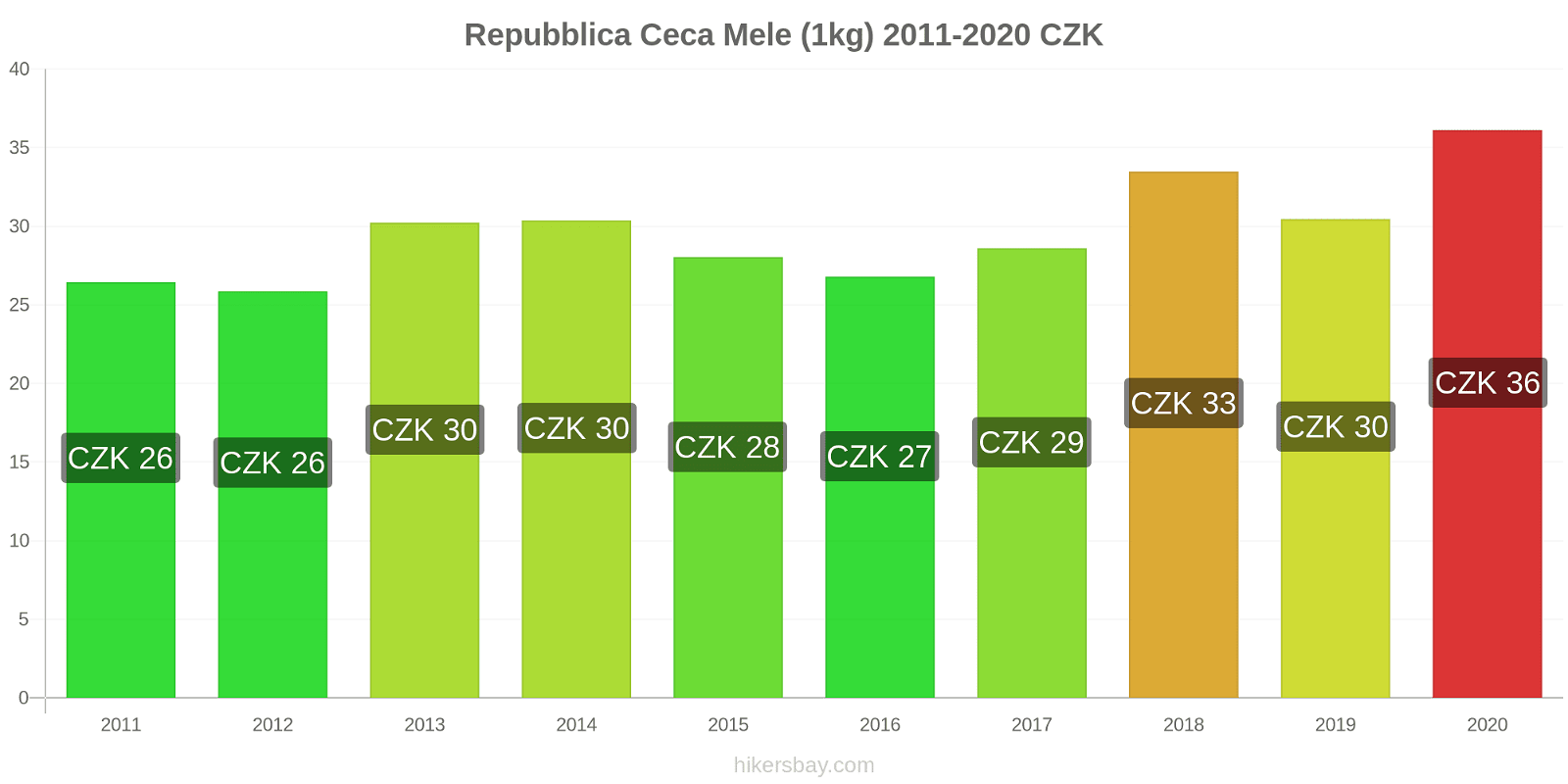 Repubblica Ceca variazioni di prezzo Mele (1kg) hikersbay.com