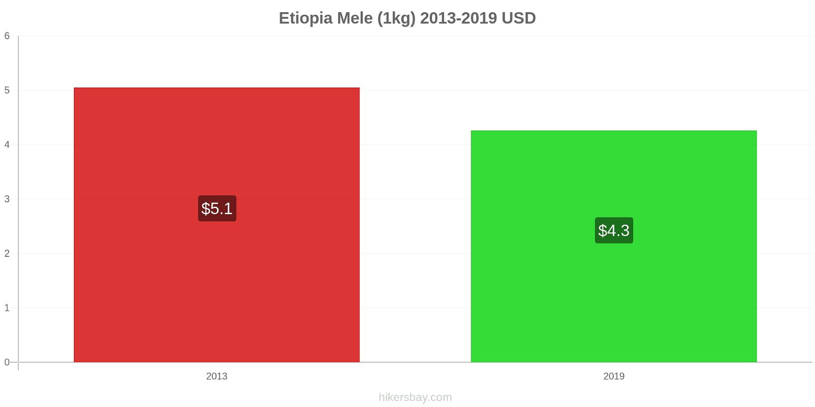 Etiopia variazioni di prezzo Mele (1kg) hikersbay.com