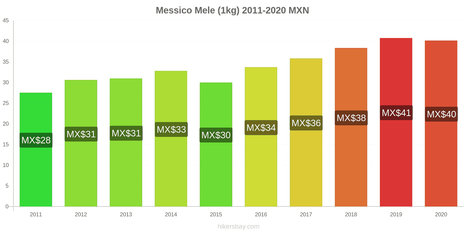 Messico variazioni di prezzo Mele (1kg) hikersbay.com