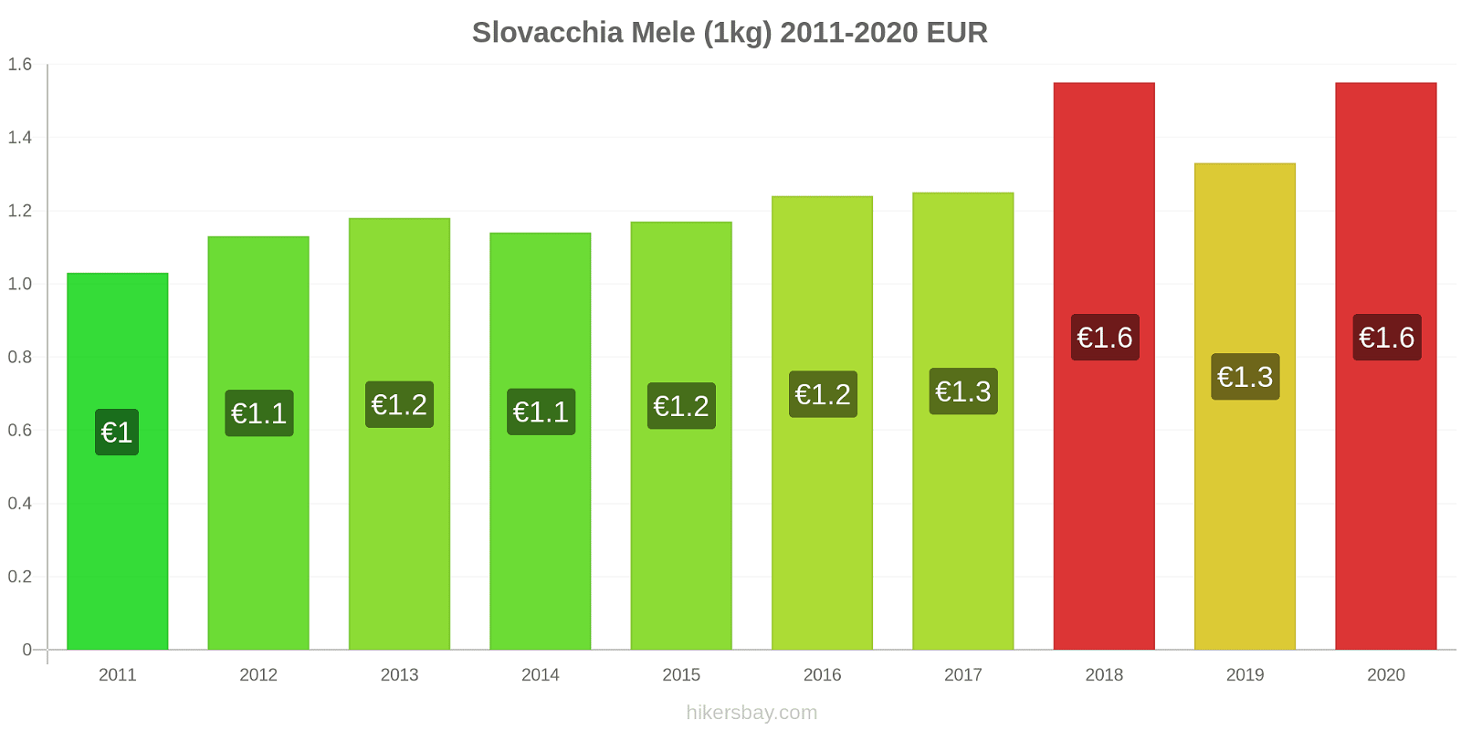 Slovacchia variazioni di prezzo Mele (1kg) hikersbay.com