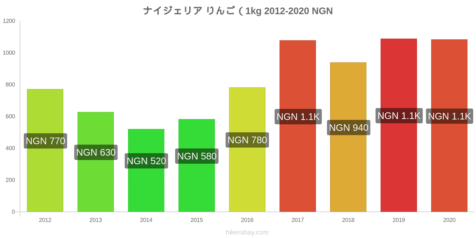 ナイジェリア 価格変更 リンゴ (1 kg) hikersbay.com